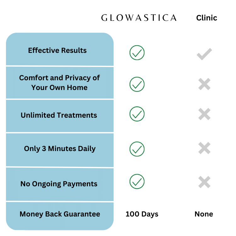 Glowastica face sculpting tool vs clinic
